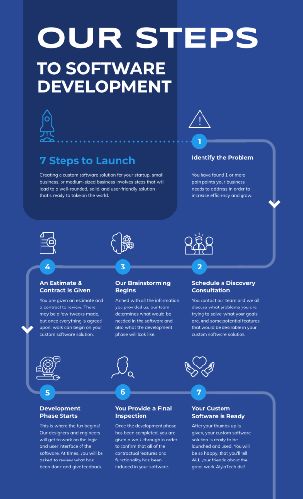 Infograph that shows the software development steps followed by AlylaTech.